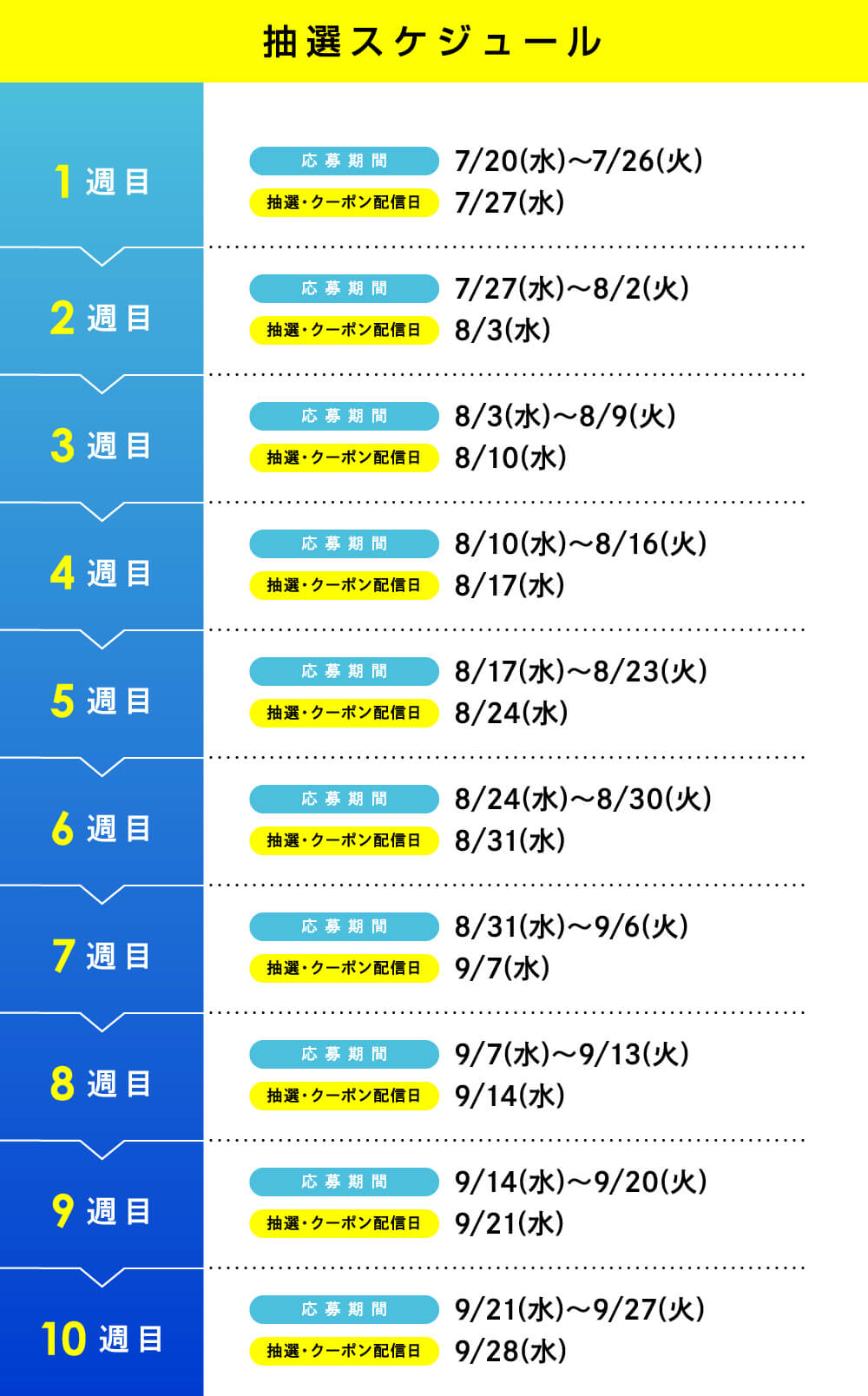 【抽選スケジュール】1週目：応募期間：7/20(水)～7/26(火)　抽選・クーポン配信日：7/27(水)　2週目：応募期間：7/27(水)～8/2(火)　抽選・クーポン配信日：8/3(水)　3週目：応募期間：8/3(水)～8/9(火)　抽選・クーポン配信日：8/10(水)　4週目：応募期間：8/10(水)～8/16(火)　抽選・クーポン配信日：8/17(水)　5週目：応募期間：8/17(水)～8/23(火)　抽選・クーポン配信日：8/24(水)　6週目：応募期間：8/24(水)～8/30(火)　抽選・クーポン配信日：8/31(水)　7週目：応募期間：8/31(水)～9/6(火)　抽選・クーポン配信日：9/7(水)　8週目：応募期間：9/7(水)～9/13(火)　抽選・クーポン配信日：9/14(水)　9週目：応募期間：9/14(水)～9/20(火)　抽選・クーポン配信日：9/21(水) 10週目：応募期間：9/21(水)～9/27(火)　抽選・クーポン配信日：9/28(水)