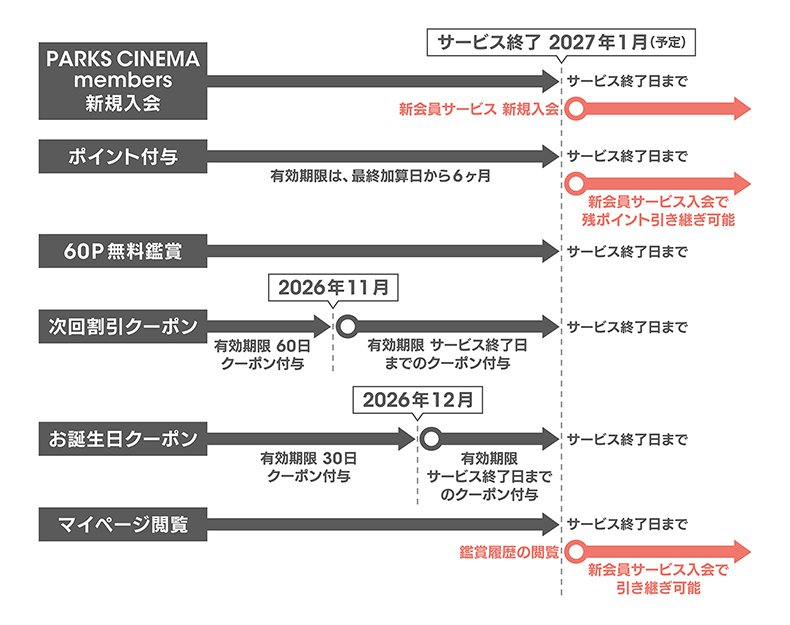 2027年1月 PARKS CINEMA members 終了 新会員サービススタート